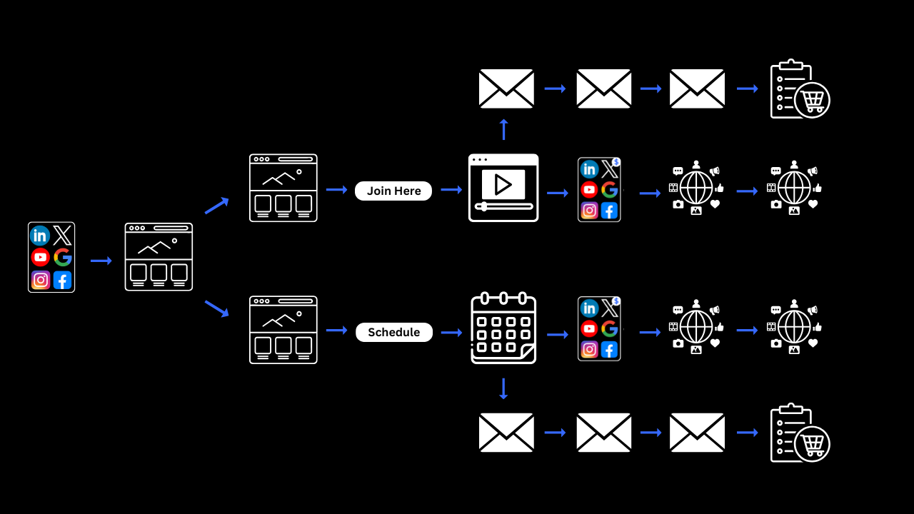 AutomationLinks marketing sales funnel: traffic sources feed a landing page that splits into a book-a-call path and an opt-in path, both connected to automated email follow-up that ends in a booked sale.